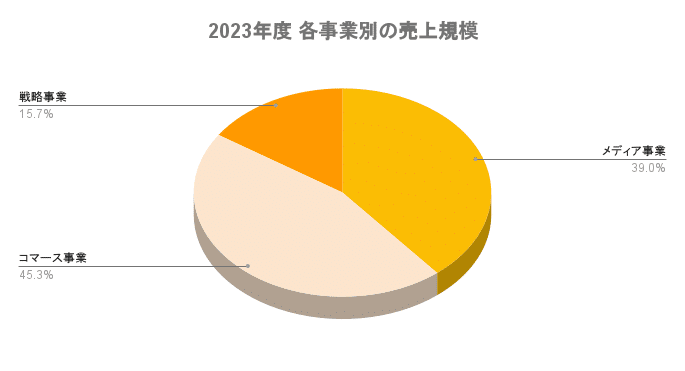 LINEヤフー各事業売り上げ比較グラフ