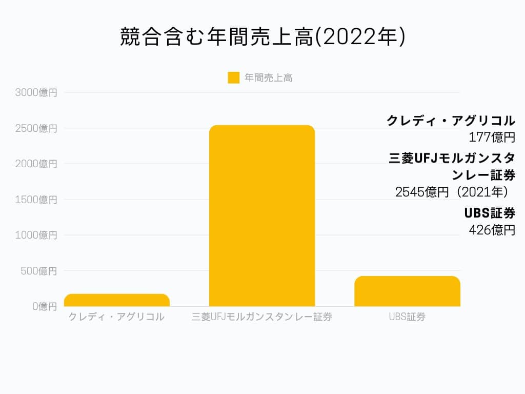 年間売上高グラフ