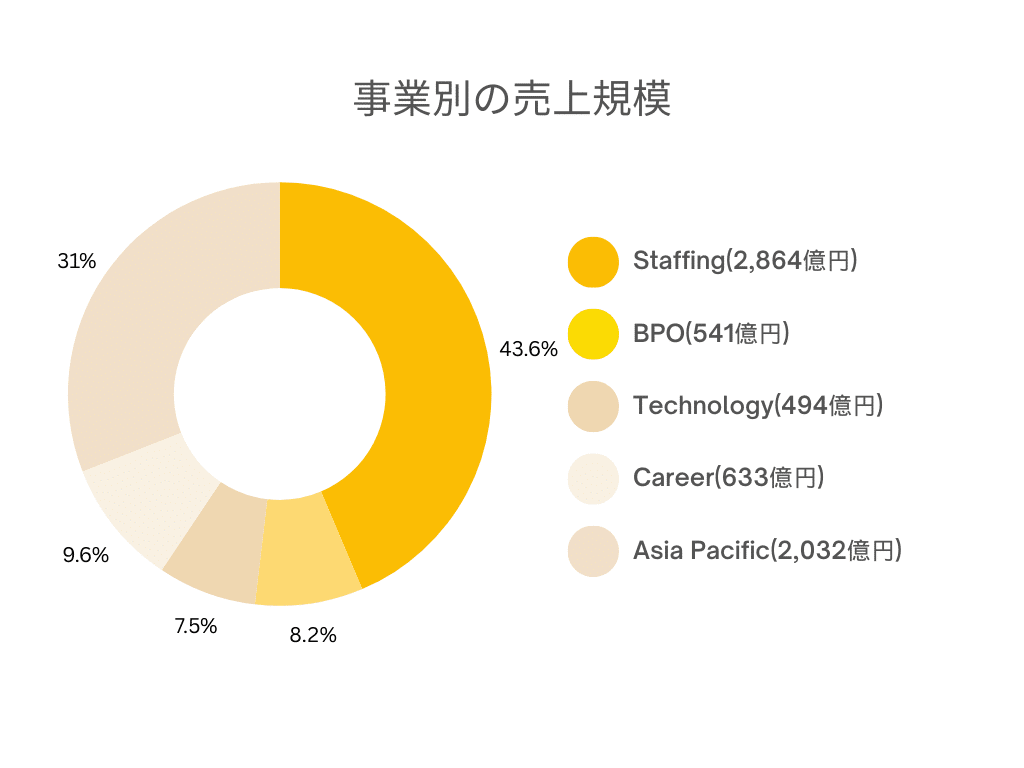 パーソナルホールディングス 各事業別の売上規模