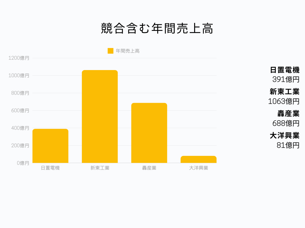 日置電機株式会社 年間売上高