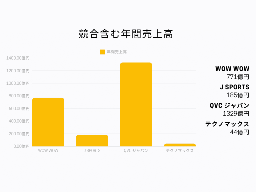 株式会社WOW WOW 年間売上高