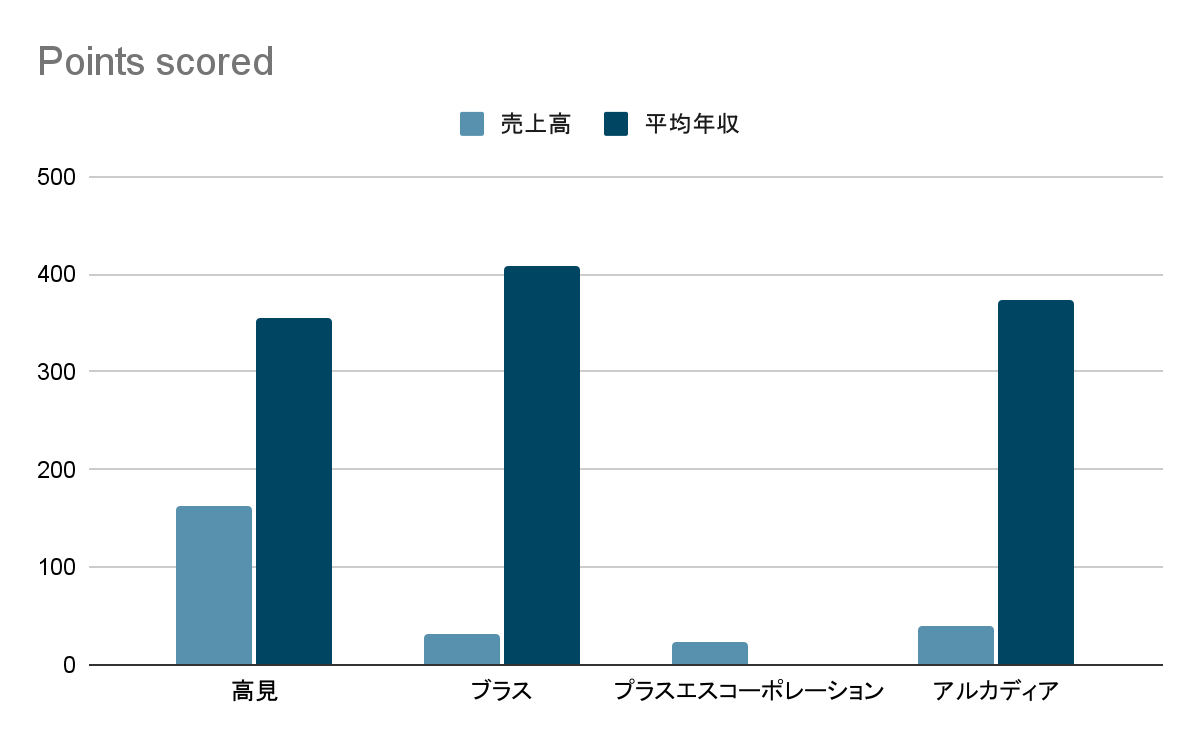 売上高と平均年収のグラフ