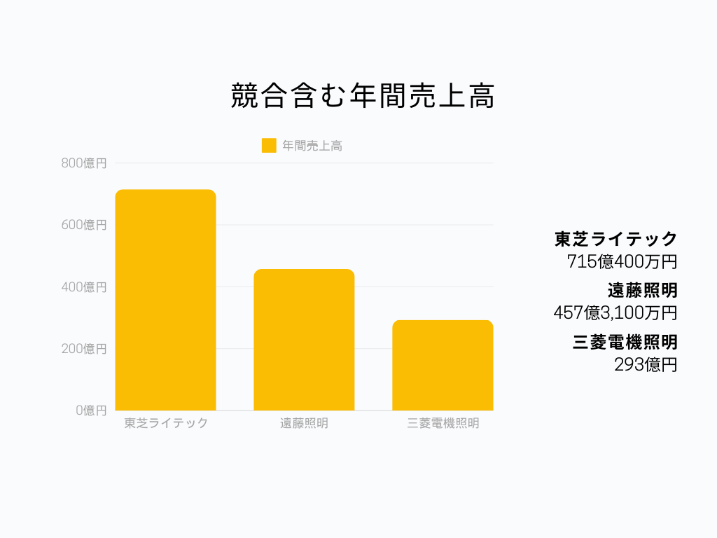 競合売上比較グラフ