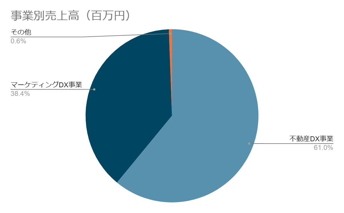 円グラフ