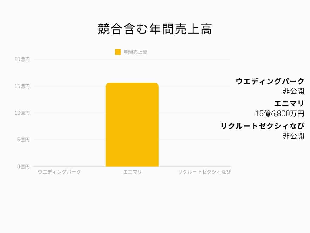 業界での立ち位置グラフ