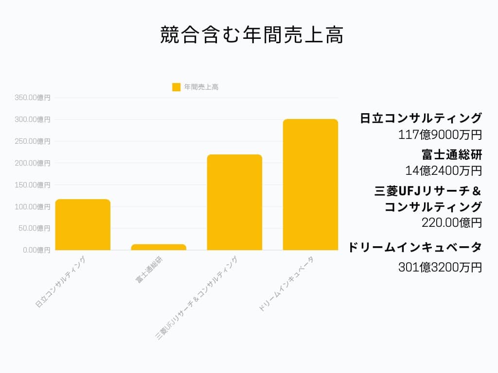 年間売上高グラフ