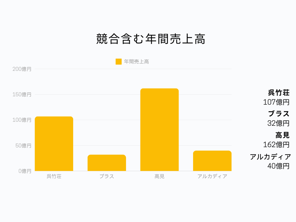 呉竹荘 年間売上高