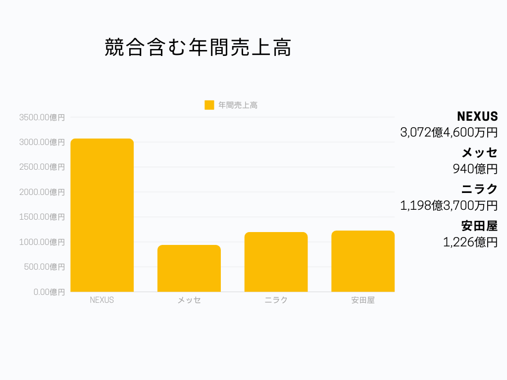 株式会社メッセ 年間売上高グラフ