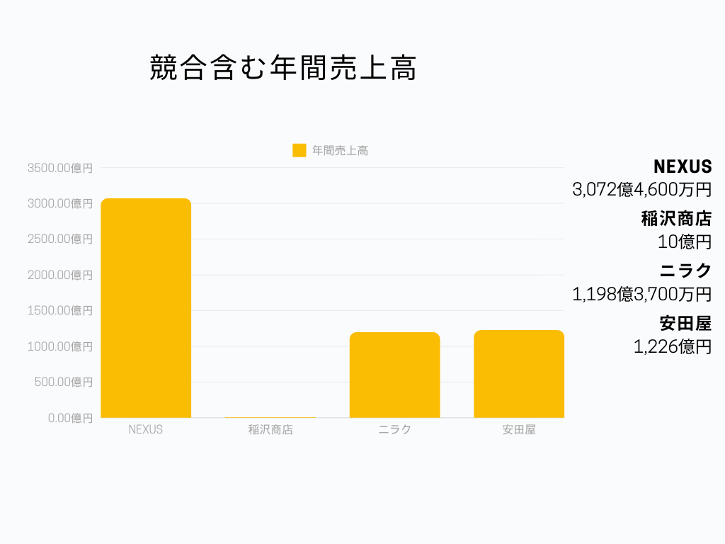 株式会社稲沢商会 年間売上高グラフ