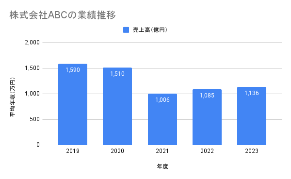 株式会社ABC 業績推移