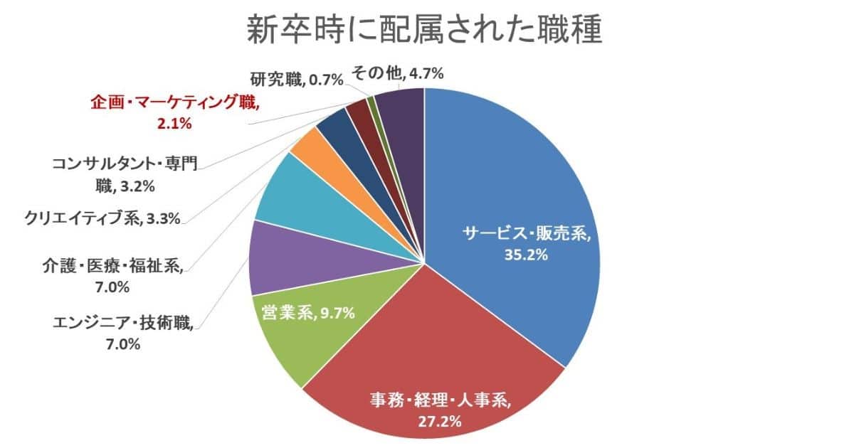 新卒時に配属された職種のグラフ