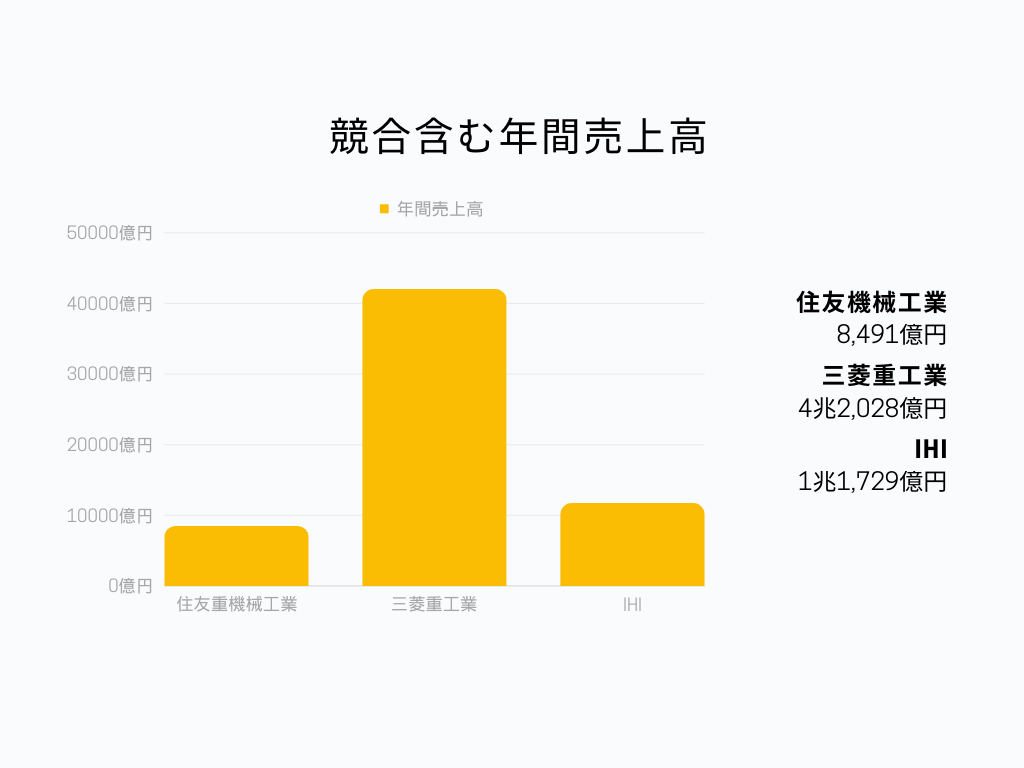 住友重機械工業 競合売上高グラフ