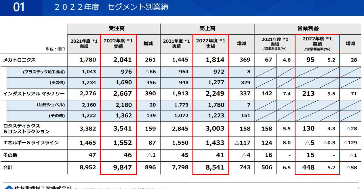 住友重機械工業 セグメント別業績表