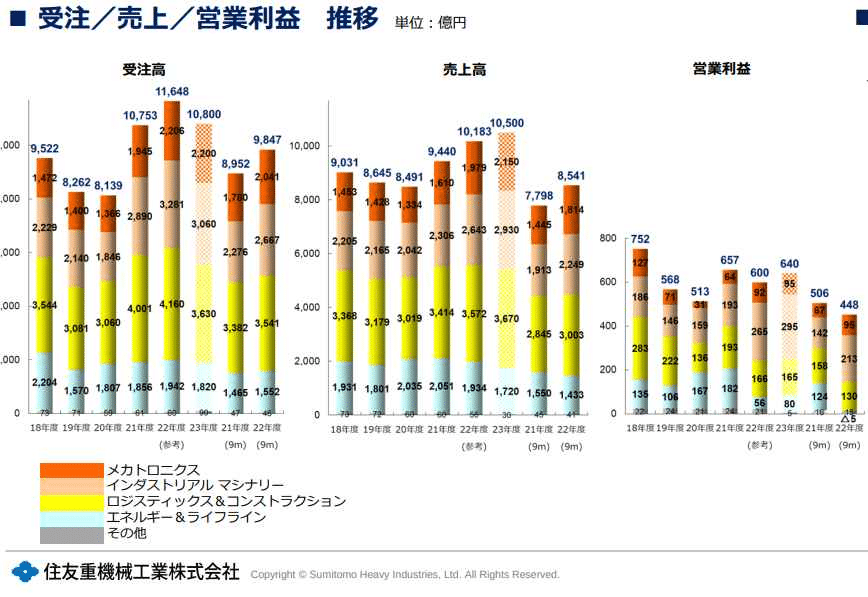 住友重機械工業 売上推移グラフ