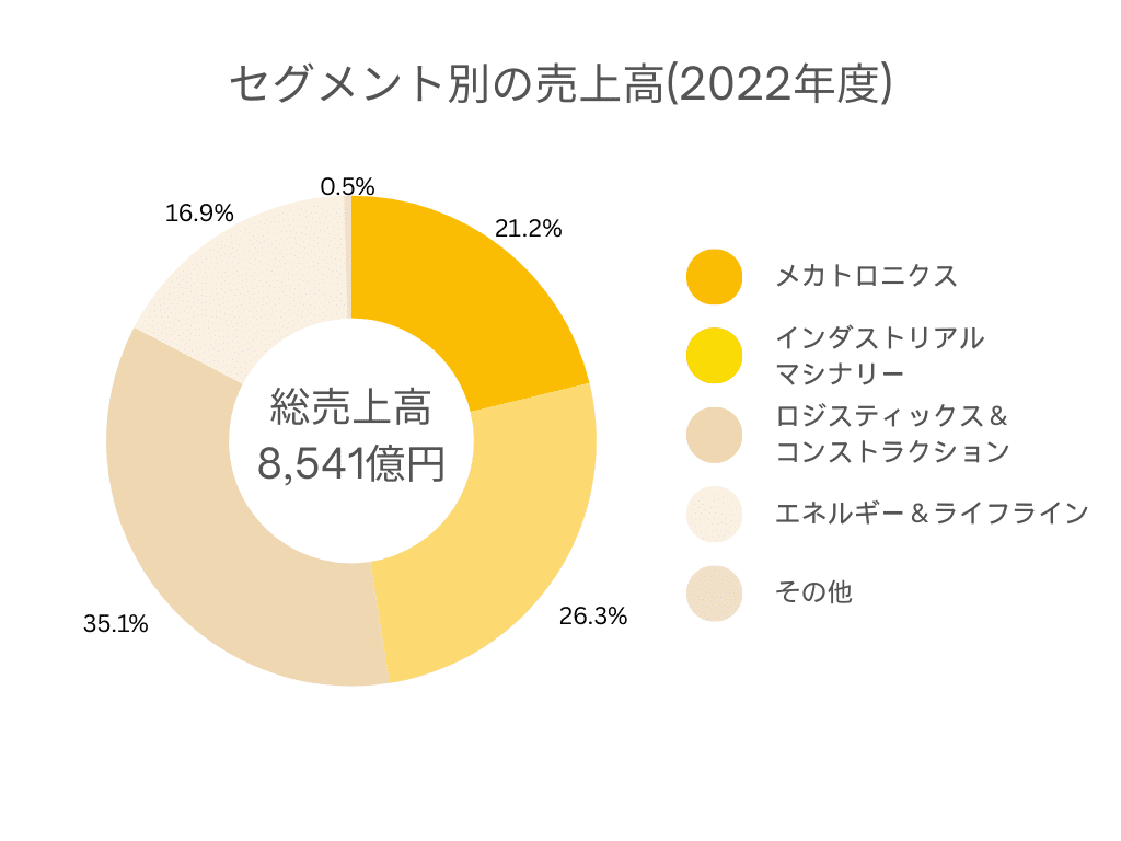 住友重機械工業 事業別売上グラフ