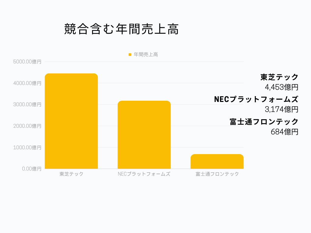 東芝テック 競合売上高グラフ