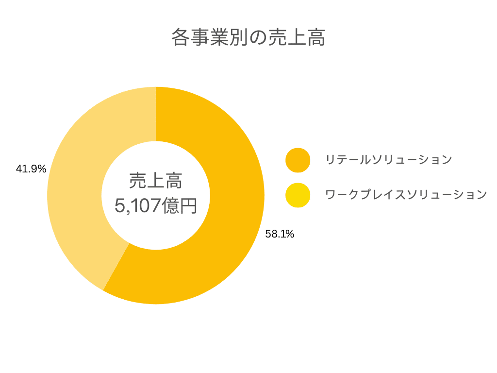 東芝テック 事業別売上グラフ