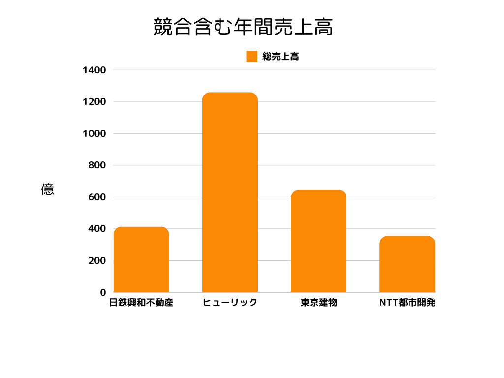 日鉄興和不動産 年間売上高グラフ