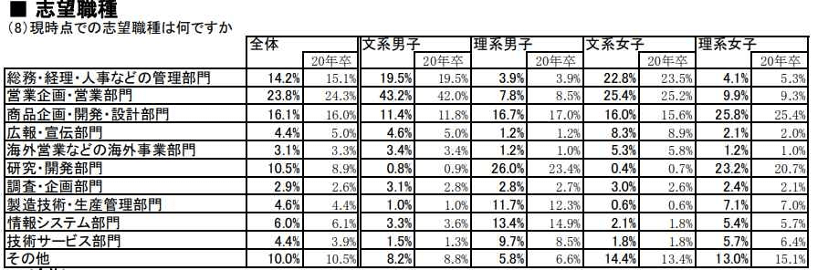 文系学部出身者の志望業種リスト