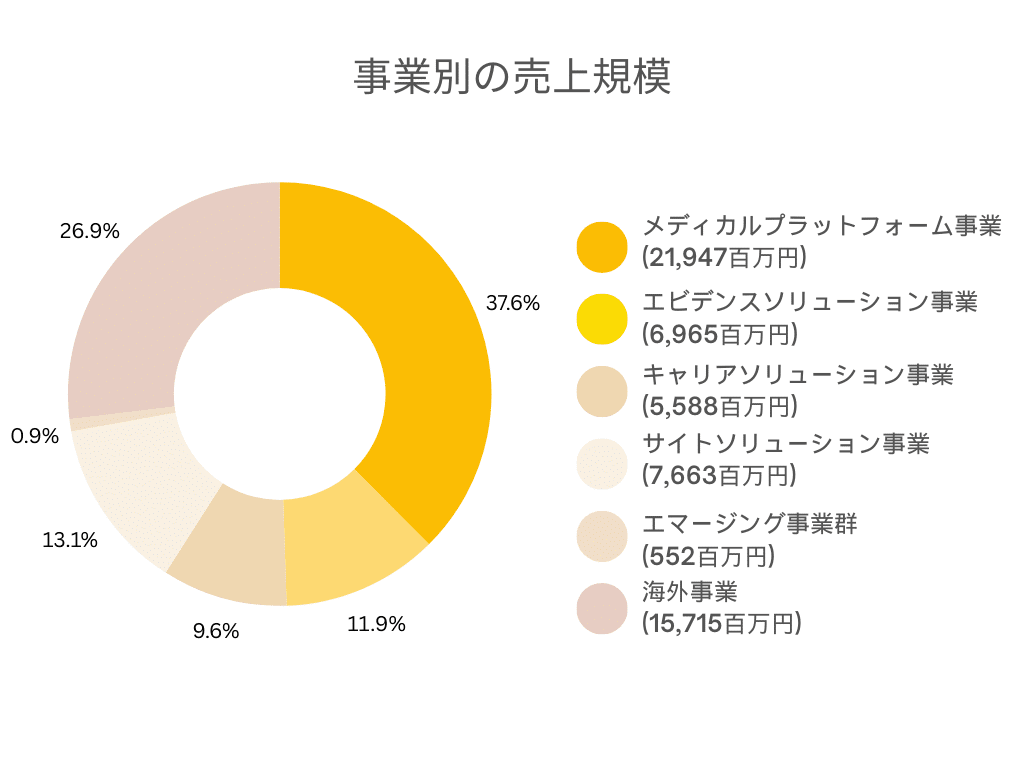 株式会社エムスリー 各事業別売上規模