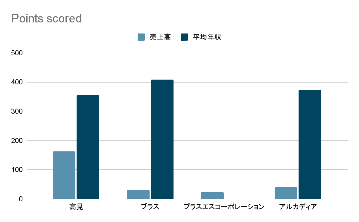 高見株式会社 就職偏差値