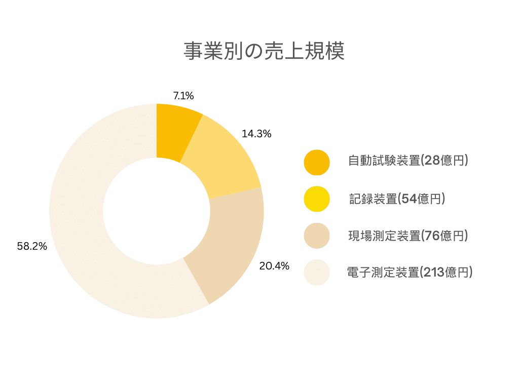 日置電機株式会社 各事業別売上規模