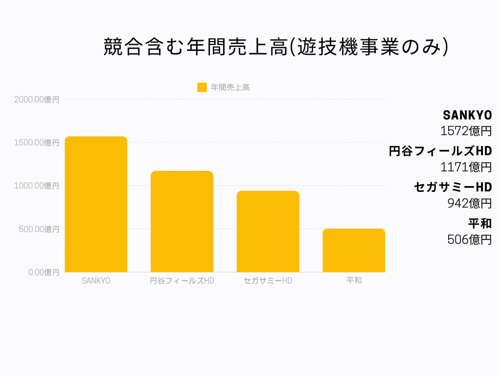 株式会社平和 年間売上高