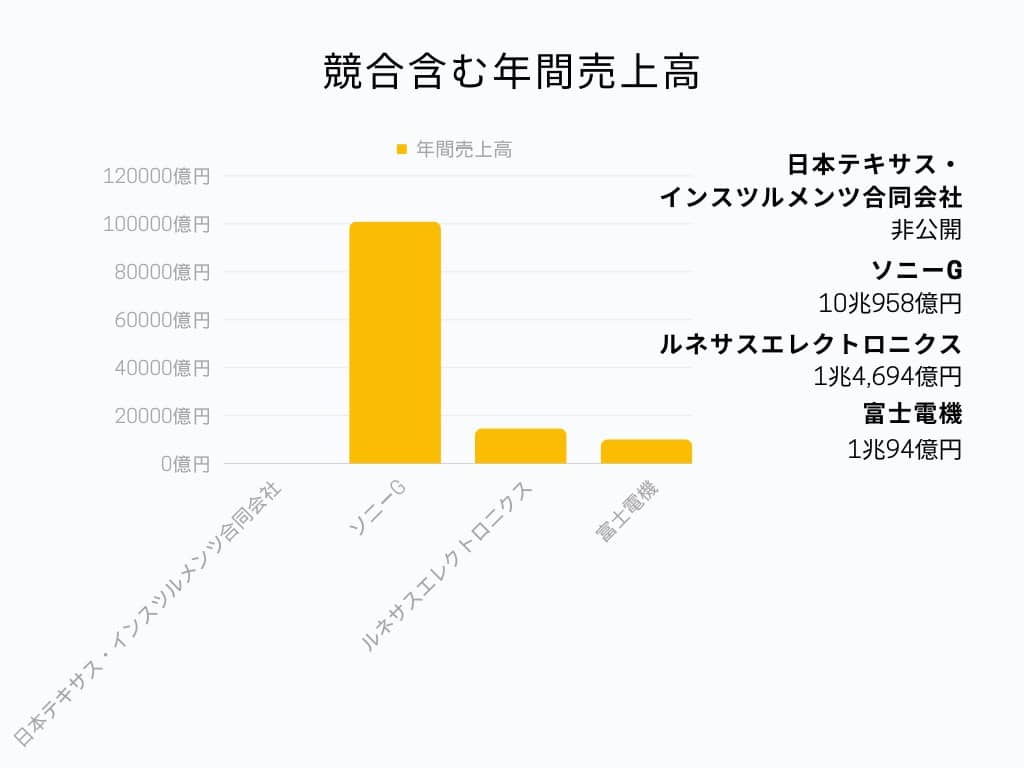 競合含む年間売上高グラフ