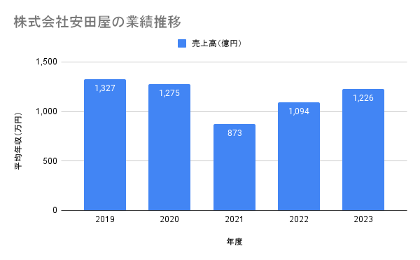 安田屋の業績推移グラフ