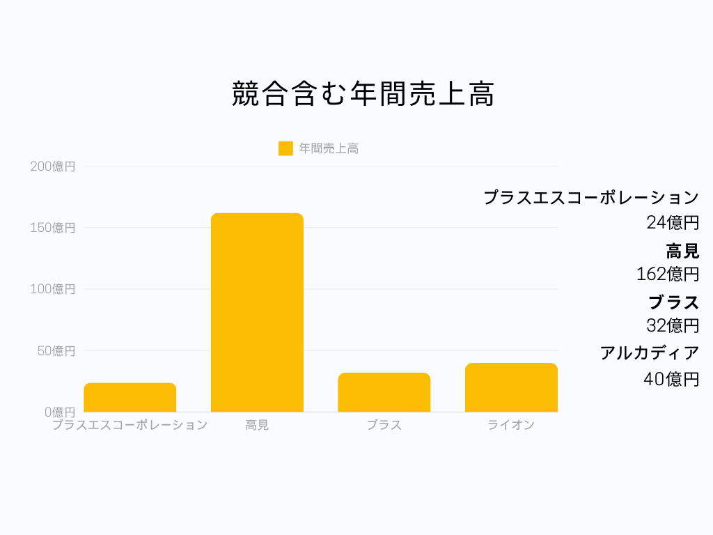 プラスエスコーポレーション 年間売上高