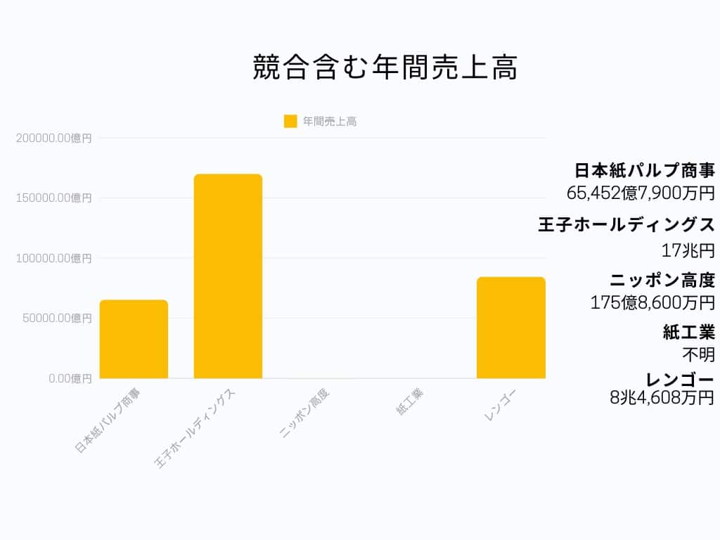 年間売上高グラフ