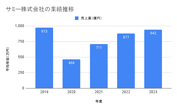 サミー株式会社 業績推移