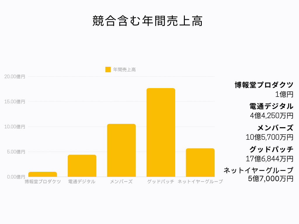 WEB制作会社 年間売上高