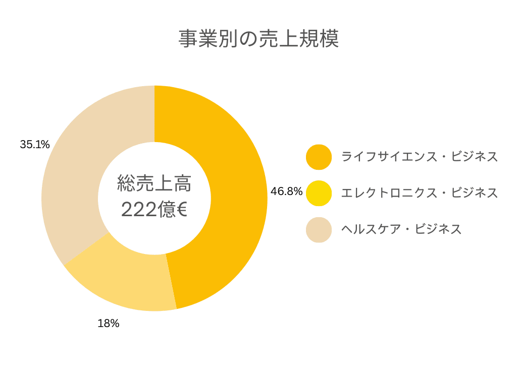 事業別の売上規模