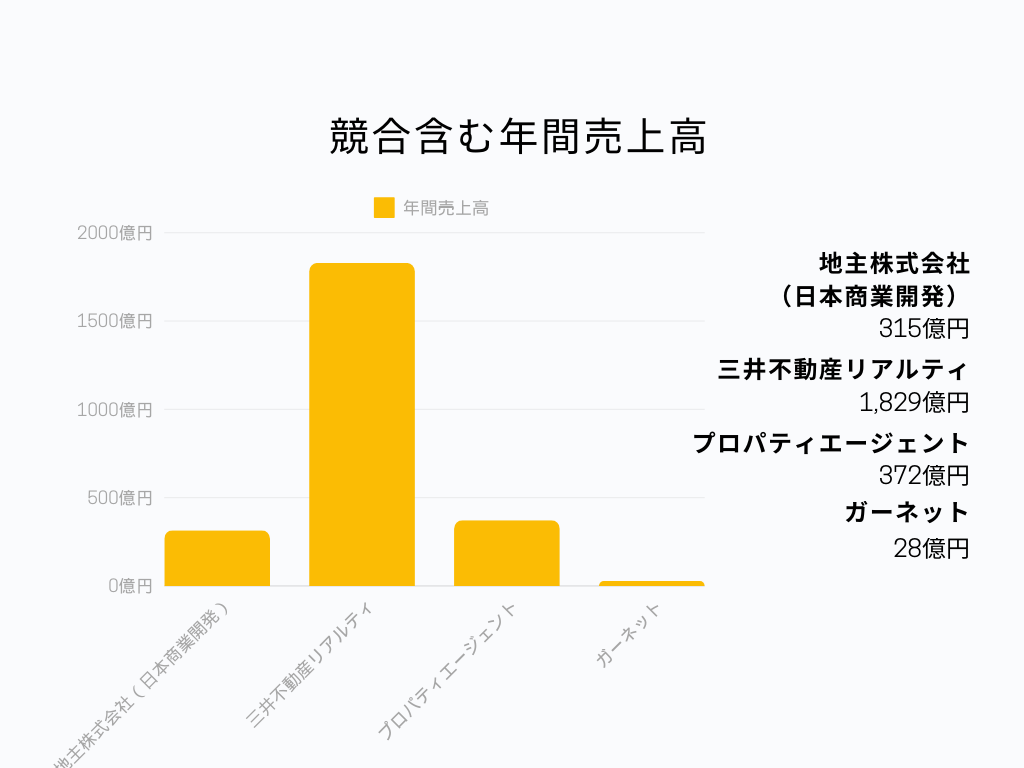 地主株式会社 年間売上高グラフ