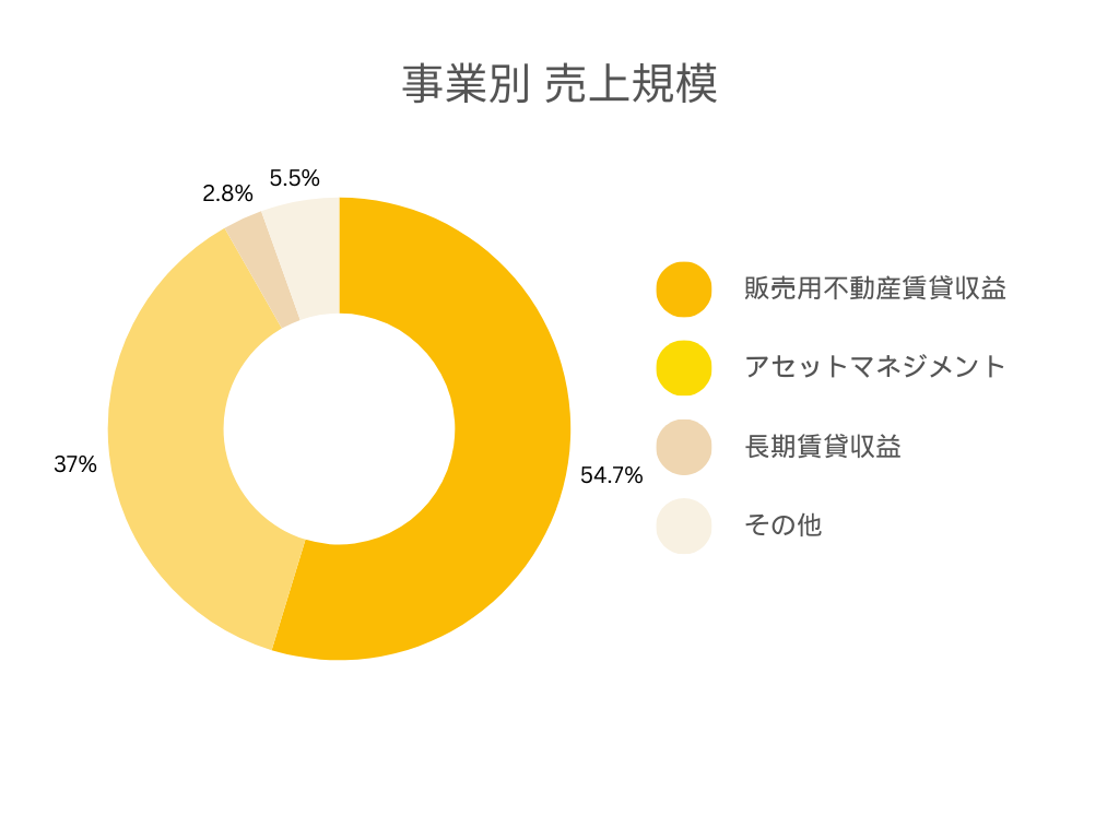 地主株式会社 事業別 売上規模グラフ