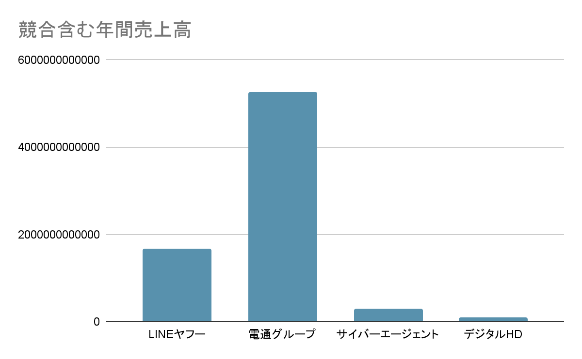 LINEヤフー株式会社 年間売上高グラフ