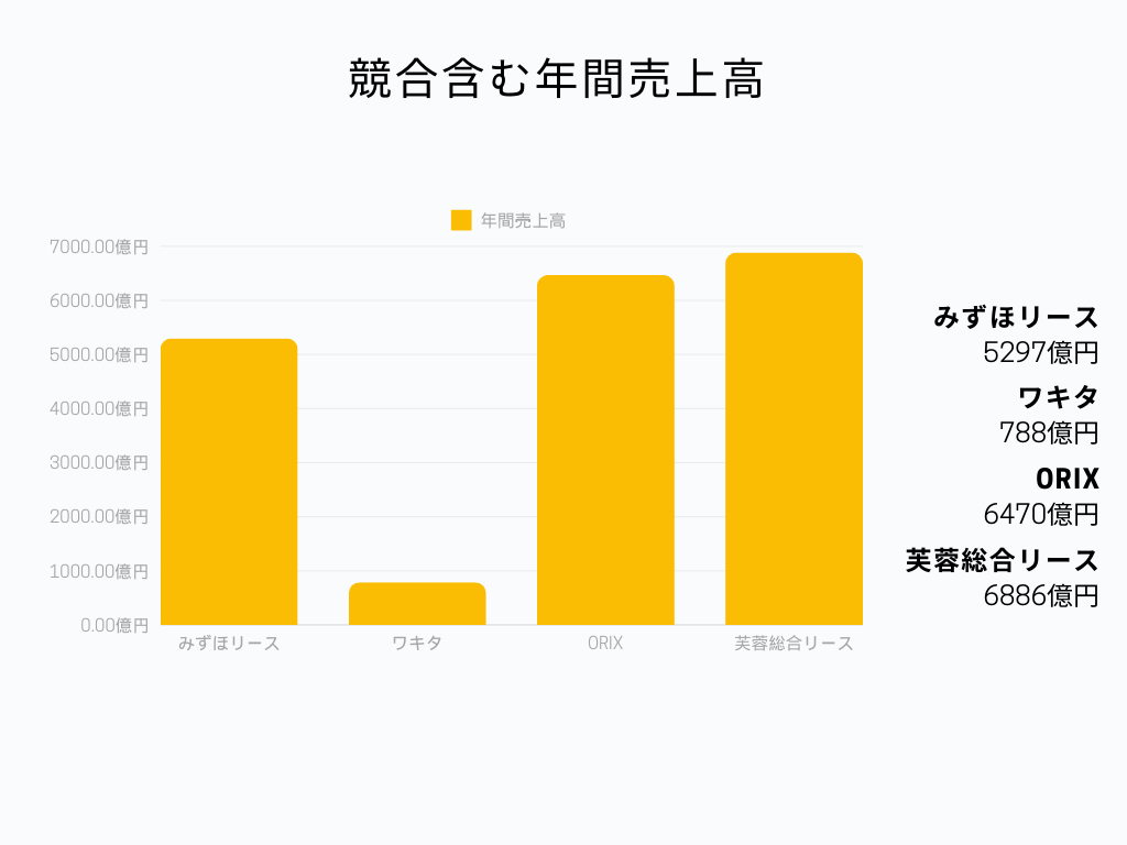 みずほリース株式会社 年間売上高グラフ