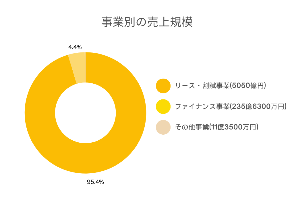 みずほリース株式会社 事業別 売上規模グラフ