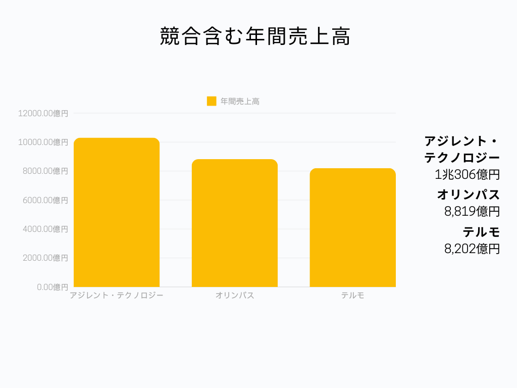 アジレント・テクノロジー株式会社 年間売上高グラフ