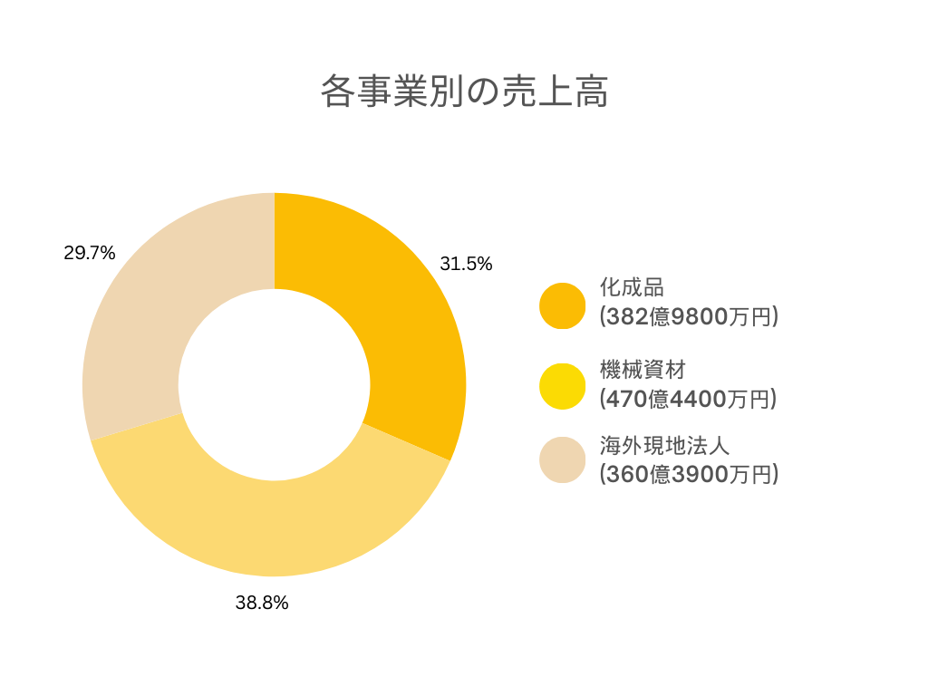 三洋貿易株式会社 事業別 売上規模グラフ