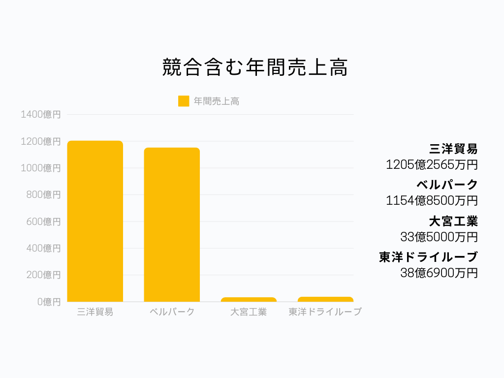 三洋貿易 年間売上高グラフ