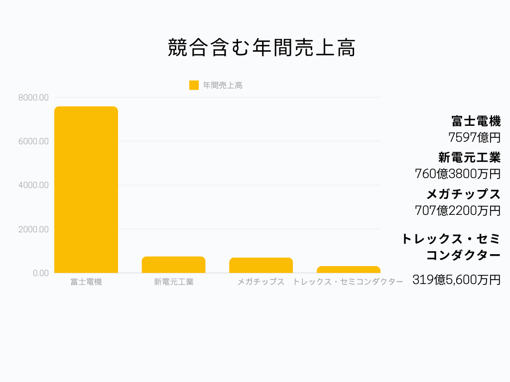 株式会社メガチップス 年間売上高グラフ