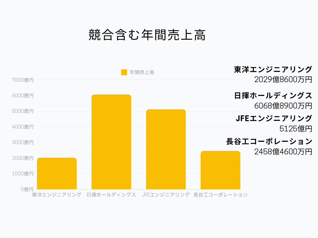 東洋エンジニアリング 年間売上高グラフ