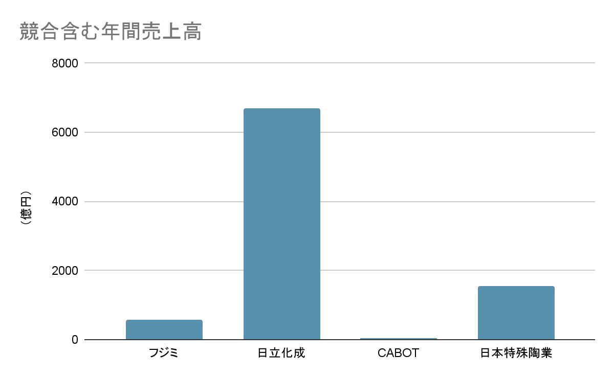 フジミインコーポレーテッド 競合含む年間売上高グラフ