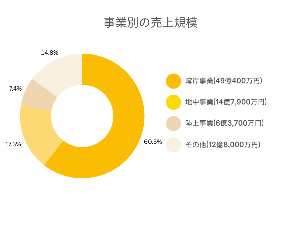 株式会社ナカボーテック 事業別 売上規模グラフ