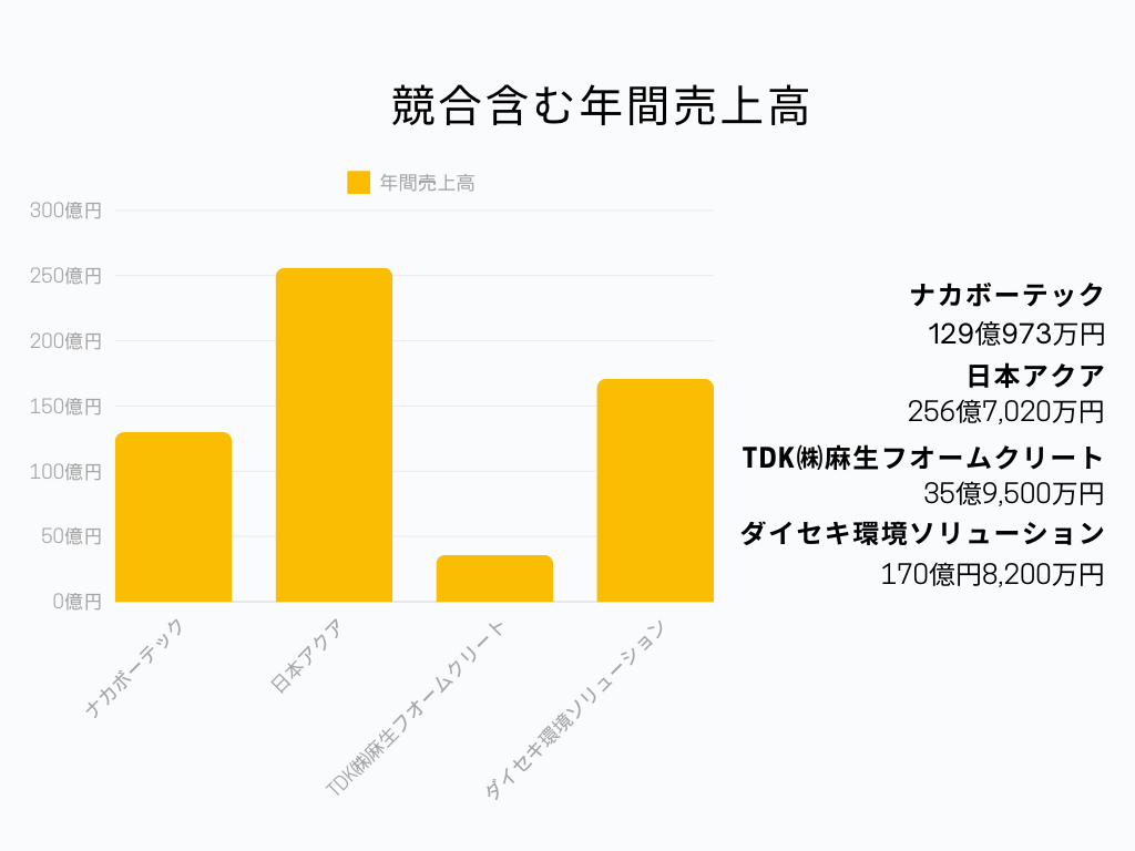 ナカボーテック 年間売上高グラフ