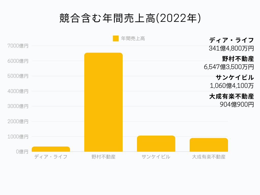 ディア・ライフ 年間売上高グラフ