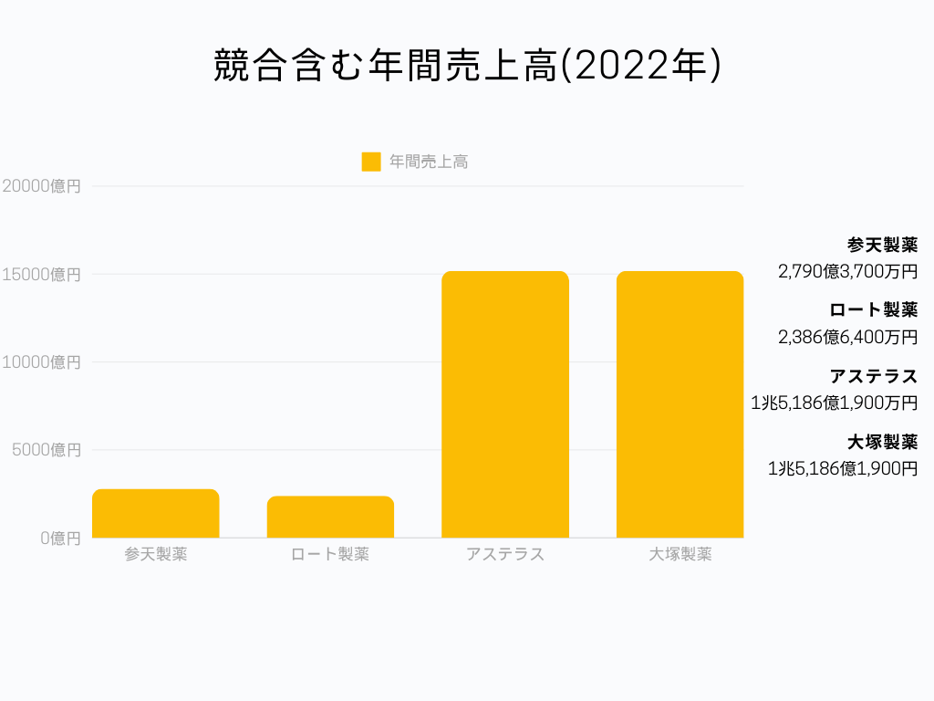 参天製薬 年間売上高グラフ