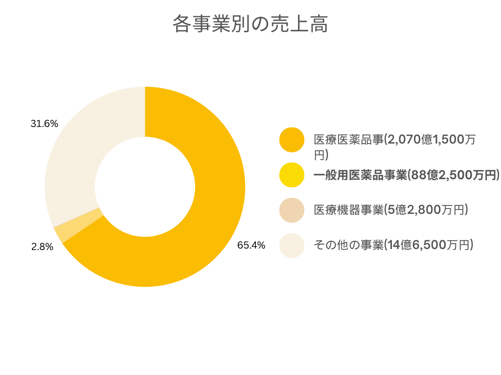 参天製薬 事業別 売上規模グラフ